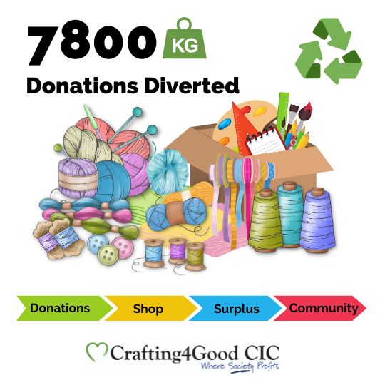 Total weight of donations received by Crafting for Good