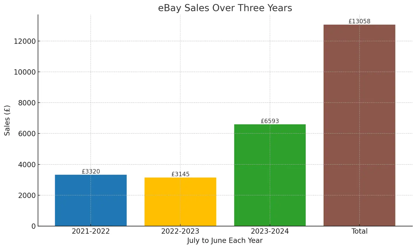 Turning unwanted art and craft supplies into income supporting local jobs in Wakefield ebay for change 3 year impact sales